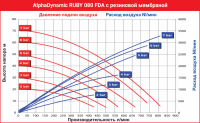 Мембранный пневматический насос AlphaDynamic Ruby 080 FDA