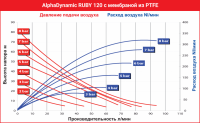 Мембранный пневматический насос AlphaDynamic Ruby 120