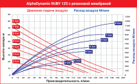 Мембранный пневматический насос AlphaDynamic Ruby 125