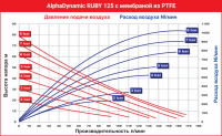 Мембранный пневматический насос AlphaDynamic Ruby 125