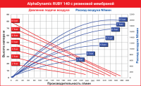 Мембранный пневматический насос Мембранный пневматический насос AlphaDynamic Ruby 140