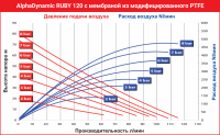 Мембранный пневматический насос AlphaDynamic Ruby 120