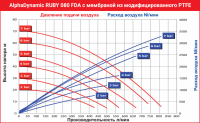 Мембранный пневматический насос AlphaDynamic Ruby 080 FDA