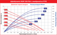 Пищевой Мембранный пневматический насос AlphaDynamic Ruby 050 FDA