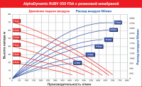 Пищевой Мембранный пневматический насос AlphaDynamic Ruby 050 FDA