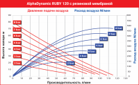 Мембранный пневматический насос AlphaDynamic Ruby 120