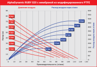 Мембранный пневматический насос AlphaDynamic Ruby 020